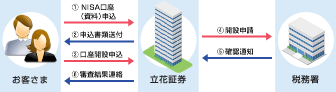 ＮＩＳＡ（少額投資非課税制度）口座開設の流れ